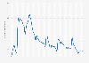 Call of Duty: Warzone average viewer count on Twitch 2026