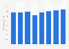 Number of consultations provided in primary health care in Poland from 2017 to 2024 (in 1,000s)
