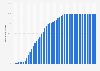Internet usage penetration rate in Ukraine from 2000 to 2050