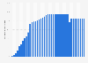 Mobile internet usage penetration rate in Ukraine from 2010 to 2050