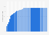 Mobile internet usage penetration rate in Spain from 2010 to 2050