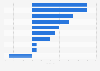 Annual changes in selected digital media advertising spending in 2026 anticipated by agencies in Germany as of July 2025