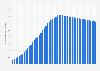 Number of internet users in Romania from 2000 to 2050 (in millions)