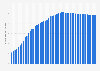 Number of internet users in Czechia from 2000 to 2050 (in millions)