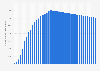 Number of smartphone users in Romania from 2010 to 2050 (in 1,000s)