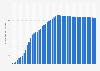 Number of internet users in Russia from 2000 to 2050 (in millions)