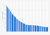 Number of smokers in Peru from 2000 to 2050 (in 1,000s)