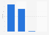 Share of web traffic in Romania in February 2025, by device used