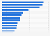 Most common actions taken in the face of the economic uncertainty resulting from the coronavirus (COVID-19) pandemic in Mexico in July 2020