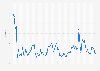 X (Twitter) market share Romania 2020-2026, by month