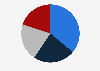 Distribution of Waste Management Inc's collection revenue in FY 2024, by business sector