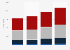 Number of individuals affected with vision loss in France from 1990 to 2020, by severity
