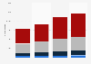 Number of individuals affected with vision loss in Spain from 1990 to 2020, by severity