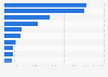 Leading countries with alternative fuel light commercial vehicle fleets in Europe in 2021 (in units)