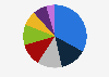 Distribution of total sales of department stores in South Korea in 2024, by product group