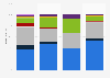 Distribution of blood types in the United States as of 2024, by ethnicity