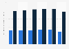 Volume of carbon dioxide emissions from commercial vehicles in the EU between 2015 and 2020 (in million metric tons)