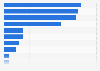 Which of the following container orchestrator(s) are in use in your organization?