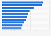 Information technology software asset management (SAM) teams interact with other functions worldwide in 2024, by category