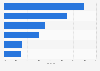 Penetration rate of key opinion leaders (KOLs) among active internet users in China in March 2024, by platform