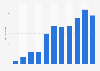 Number of YouTube Kids mobile app downloads worldwide from 2015 to 2025 (in millions)