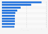 Most popular free discount and offer apps worldwide from January 1 to August 13, 2026, by number of downloads (in millions)