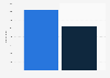Number of dentists in Nigeria as of 2022, by gender