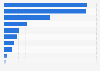 Distribution of government-financed current healthcare expenditure in the United Kingdom in 2024, by health function
