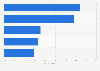 Most common ways of searching for things online via social media in Japan as of July 2021