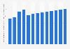 Revenue in the headphones segment of the consumer electronics market worldwide from 2018 to 2030 (in billion U.S. dollars)