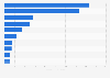 Companies with highest digital advertising revenues worldwide in 2025 (in billion U.S. dollars)
