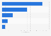 eSports market revenue in Australia & Oceania in 2025, by segment (in million U.S. dollars)