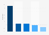 Reddit brand awareness, usage, popularity, loyalty, and buzz among social media users in the United States in 2024