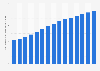 Revenue of the publisher fees industry in Asia from 2017 to 2031 (in million U.S. dollars)