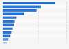 Number of data compromises due to cyberattacks in the United States in 2025, by industry