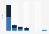 Diversity of attorneys at Sidley Austin LLP in the United States 2024, by race and gender
