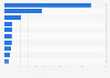 Leading markets based on YouTube iOS revenue in 2nd quarter 2024 (in million U.S. dollars)