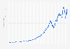 Microsoft monthly share price on the Nasdaq stock exchange 2010-2026
