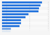 Share of Telegram users who also used other social media platforms worldwide in 2nd quarter 2025