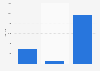 Reach of Instagram content for accounts with 10k to 50k followers as of March 2024, by format