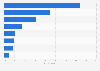 Distribution of expenditure while traveling as a tourist in South Korea in 2024, by item