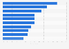 Types of video content consumed online each week by internet users in Indonesia as of 2nd quarter 2025