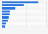 Average daily time spent watching television in China in 2023, by genre (in minutes)