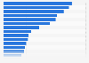 Leading telecommunications companies worldwide as of September 18, 2026, by market capitalization (in billion U.S. dollars)