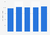 Demand for natural gas worldwide from 2020 to 2024 (in billion standard cubic meters)