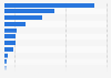 Export value of coal worldwide in 2025, by country (in billion U.S. dollars)
