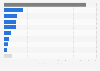 Total number of Medicare Part D enrollment in the U.S. in 2024, by firm (in million)
