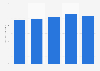 Retail sales of passenger cars in South Korea from 2020 to 2024 (in trillion South Korean won)