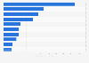 Total funds raised by leading carbon capture and storage (CCS) startups worldwide as of 2026 (in million U.S. dollars)