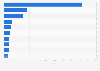 Number of commercial carbon capture and storage (CCS) facilities worldwide as of 2024, by major country